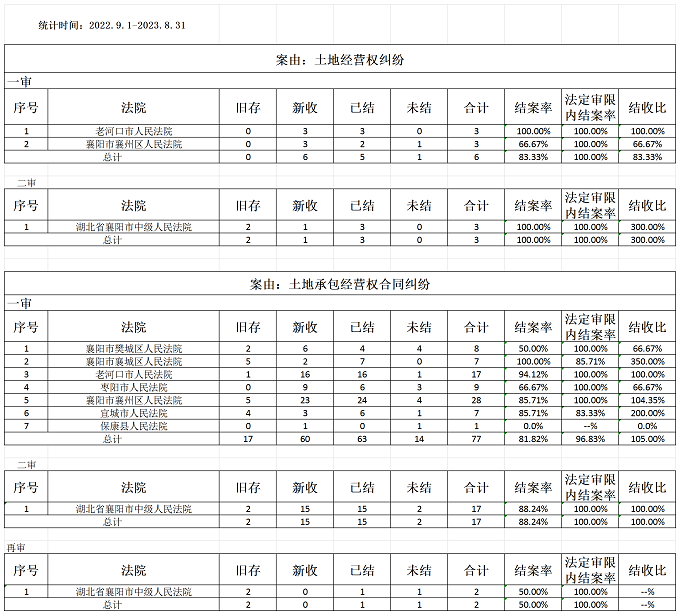 土地纠纷2022.9.1-2023.8.31_指标报表.png